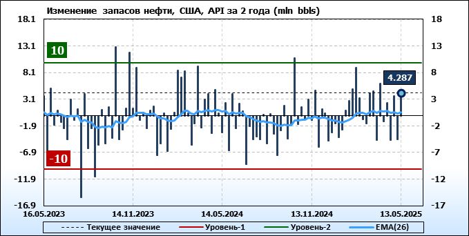 отчёт Американского института нефти (API)