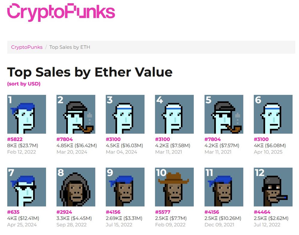 CryptoPunks остаются одними из самых дорогих NFT