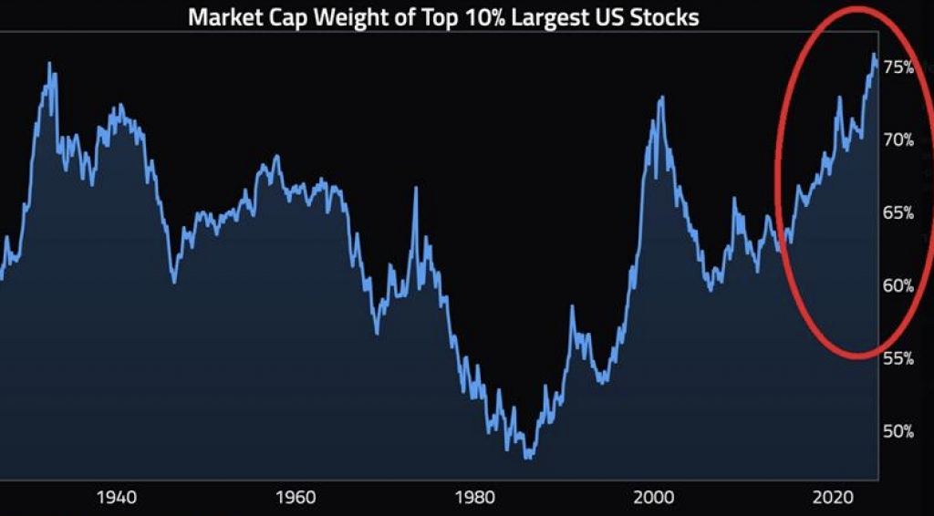 The largest 10% of US companies now control 75% of the stock market - more than during the dot-com bubble and the Great Depression.
